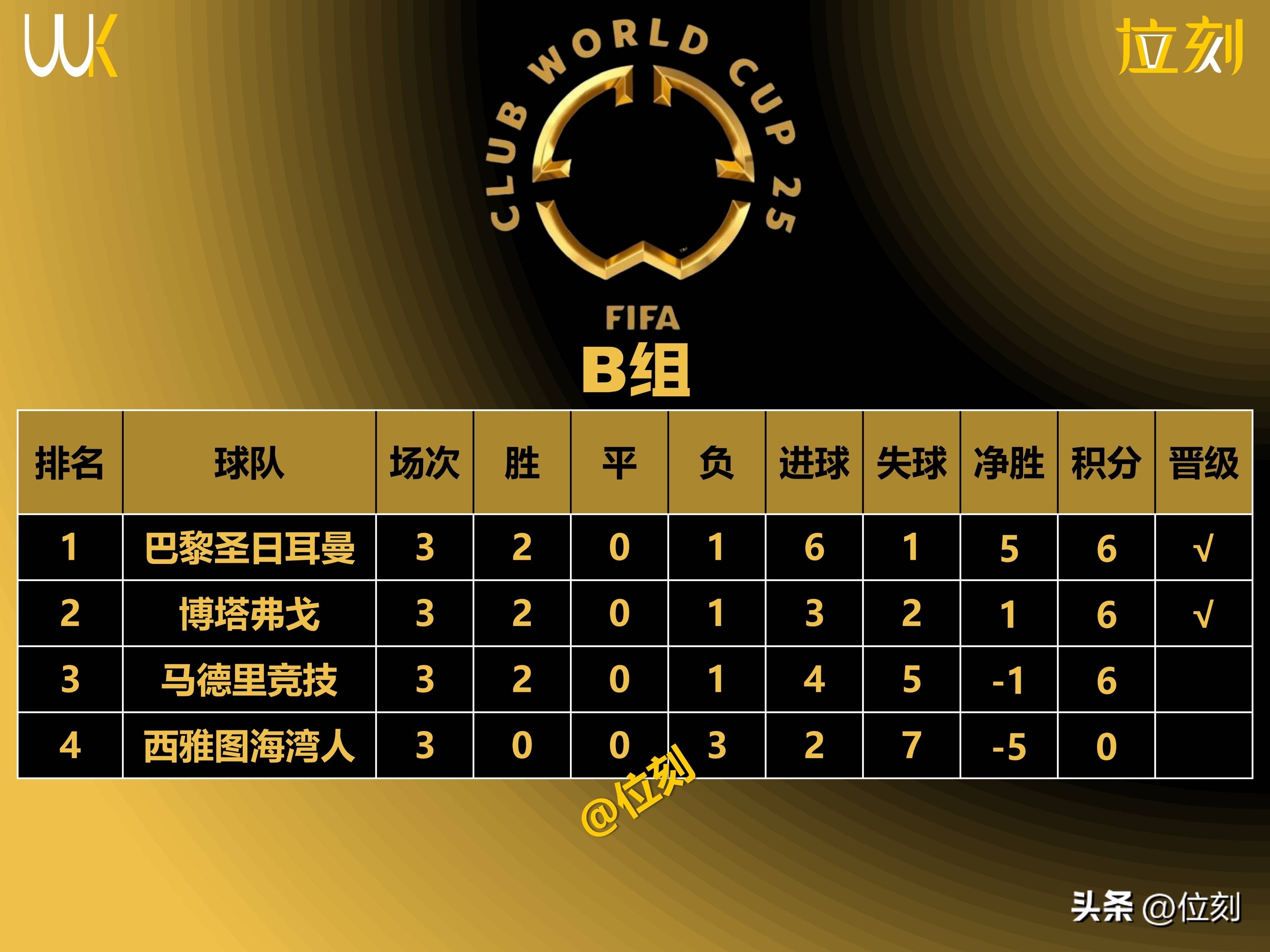 雷速官网-独家：博塔弗戈世俱杯首战阵容预测